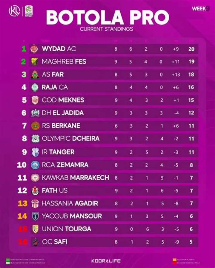 Renaissance Zemamra vs Olympic Safi Standings Impact: Botola Pro 2026 Table Shift and Relegation Race Analysis